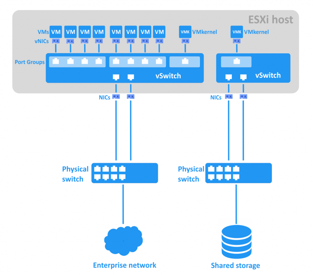 什么是VMware vSwitch? – 巴黎高等计算机学院(ESI-SUPINFO)中国校区技术博客 什么是VMware vSwitch? – 巴黎高等计算机学院(ESI-SUPINFO)中国校区技术博客